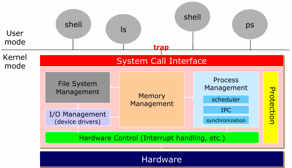 System Process Image Operating System Structure