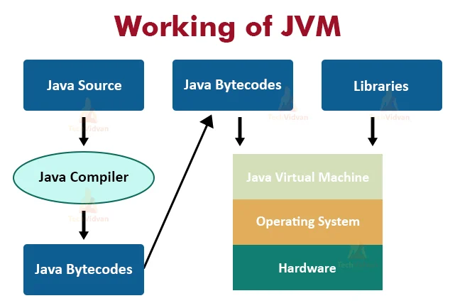 JVM Working