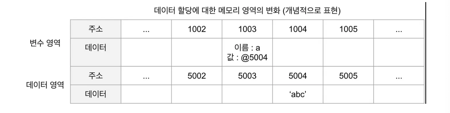 변수 선언 시 메모리 2번째