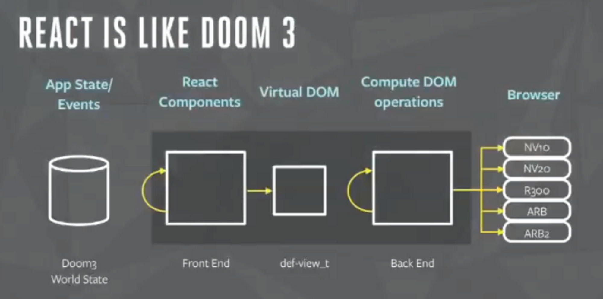 REACT IS LIKE DOOM3