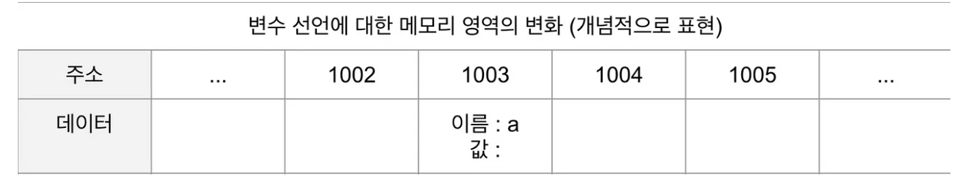 변수 선언 시 메모리