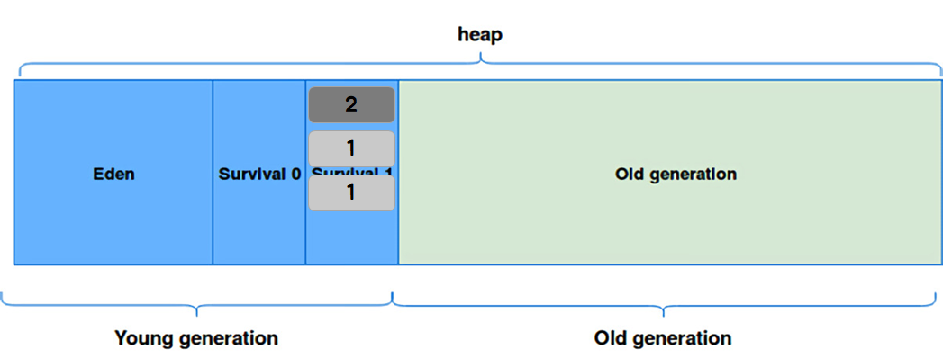 GC in JVM, JAVA