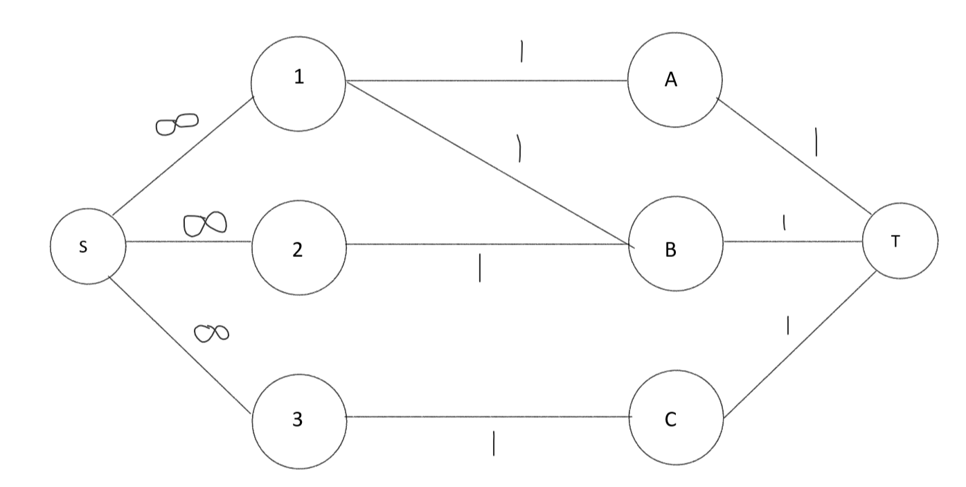Maximum bipartite matching