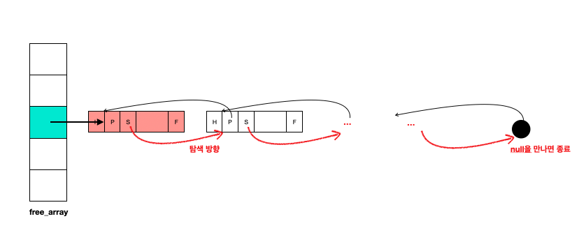 [CS:APP] malloc lab 구현(Segregated)