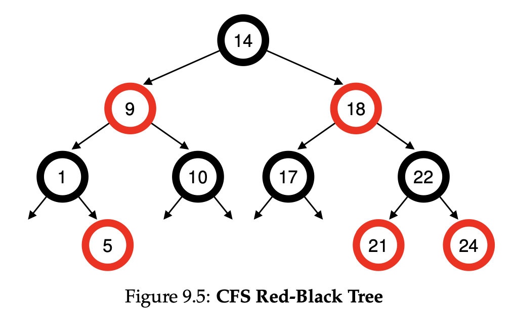 RB Tree, 도대체 어디에 쓰이길래...?