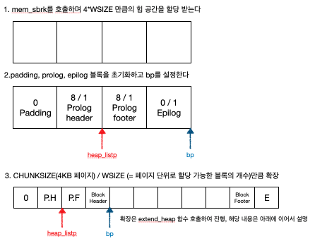 [CS:APP] 9.9 동적 메모리 할당 정리 및 malloc lab 구현(Implicit)