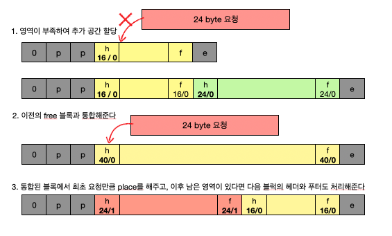 [CS:APP] 9.9 동적 메모리 할당 정리 및 malloc lab 구현(Implicit)