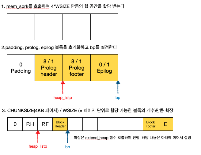 [CS:APP] malloc lab 구현(Segregated)