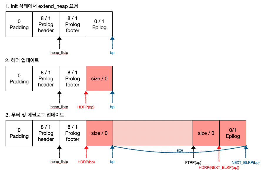 [CS:APP] malloc lab 구현(Segregated)
