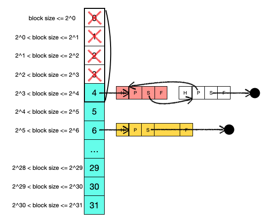 [CS:APP] malloc lab 구현(Segregated)