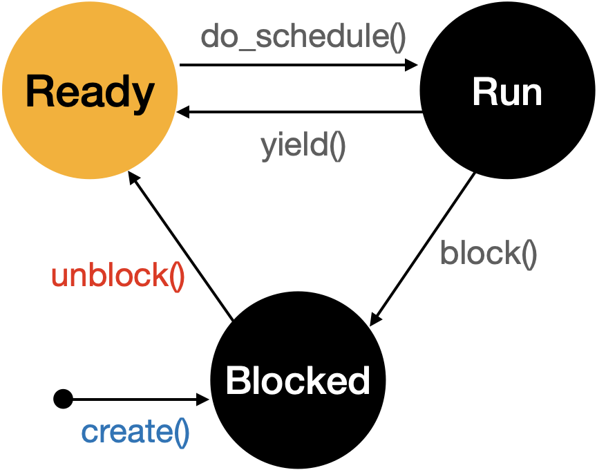 [OS] WIL - Pintos Alarm Clock, Priority Scheduling