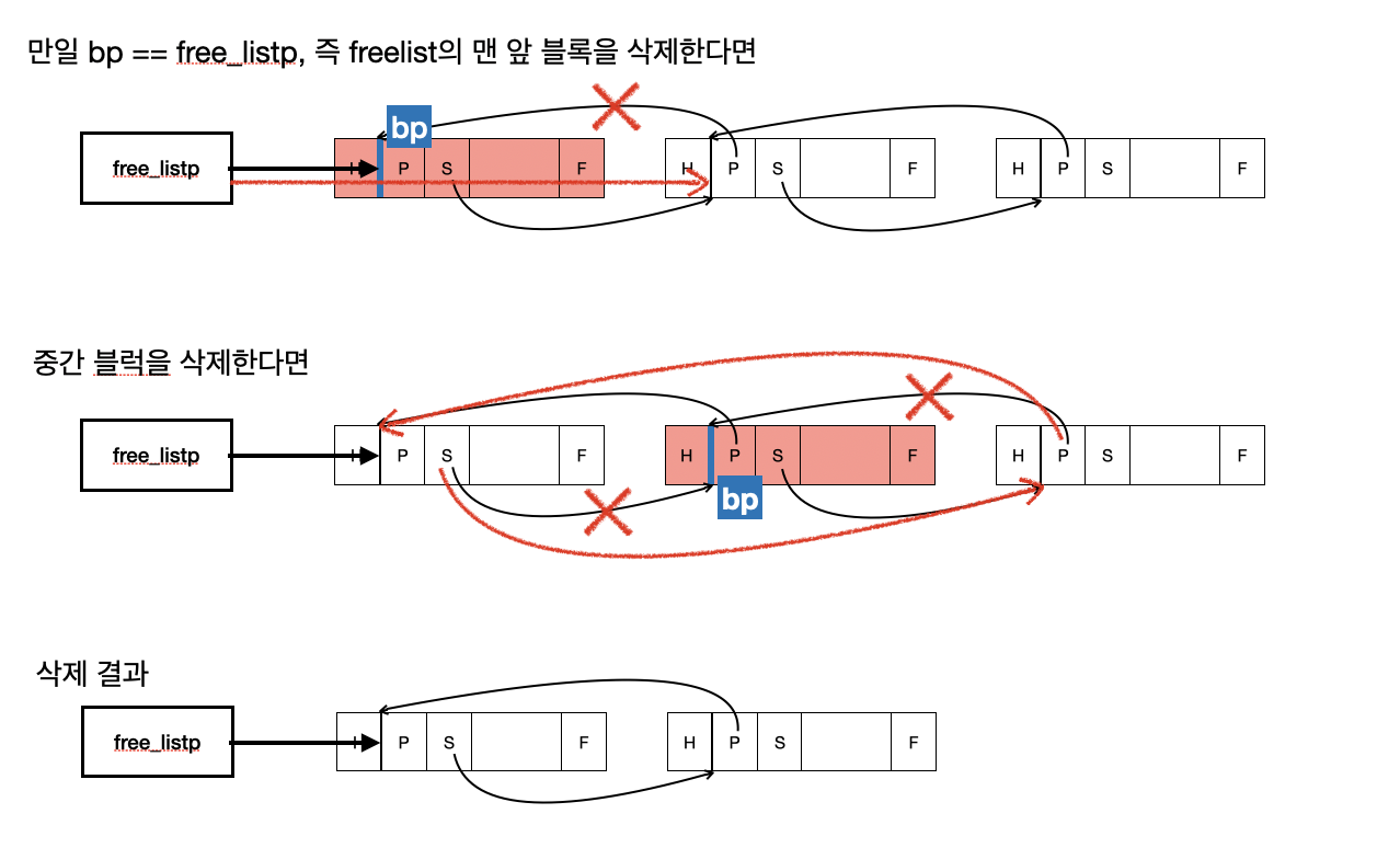 [CS:APP] malloc lab 구현(Explicit)