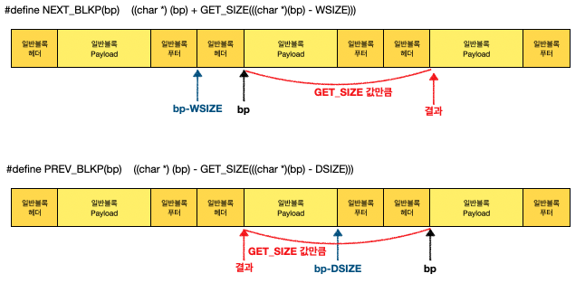 [CS:APP] 9.9 동적 메모리 할당 정리 및 malloc lab 구현(Implicit)