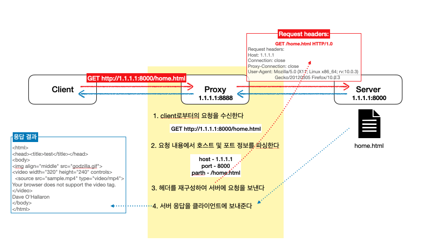 [CS:APP] Web Proxy 서버 구현 실습(Part 1_Sequential Web Proxy)