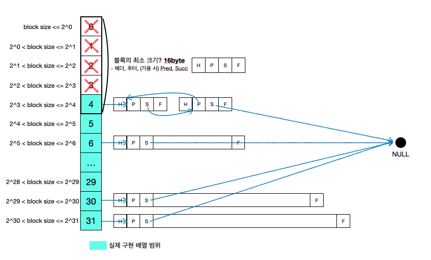 [CS:APP] malloc lab 구현(Segregated)