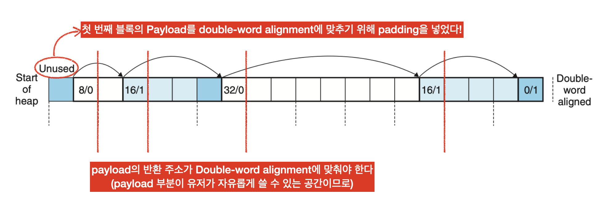 [CS:APP] 9.9 동적 메모리 할당 정리 및 malloc lab 구현(Implicit)