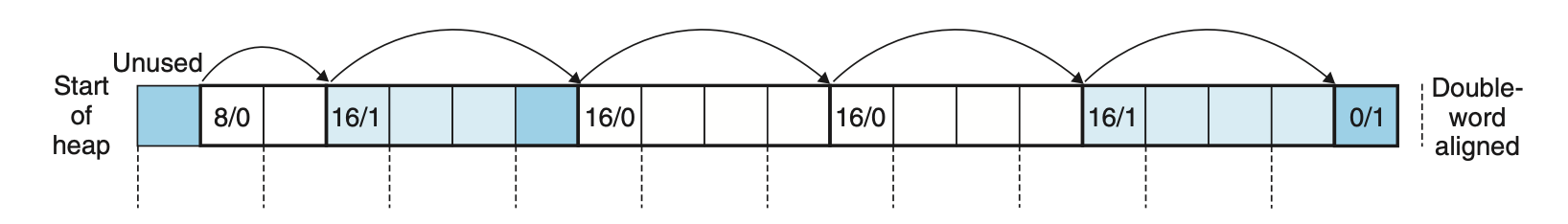 [CS:APP] 9.9 동적 메모리 할당 정리 및 malloc lab 구현(Implicit)