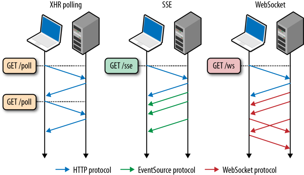 WebSocket Stomp & SSE