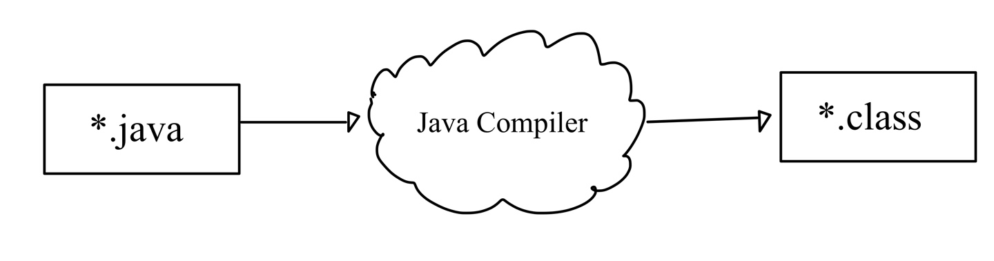 JVM은 무엇이며, 자바 코드는 어떻게 실행하는 것인가.