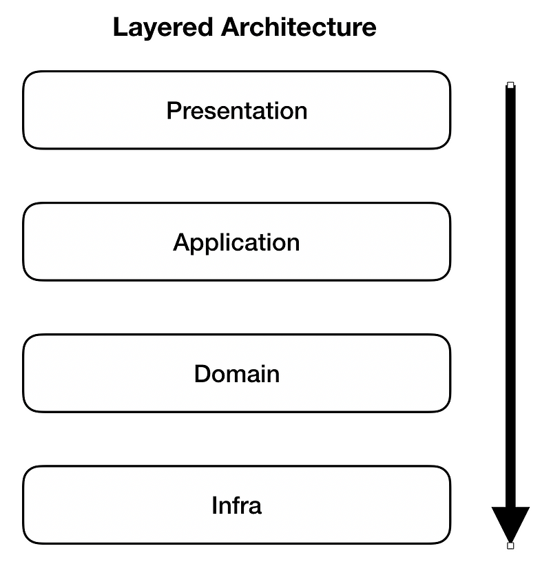 DDD[Domain-Driven-Design]