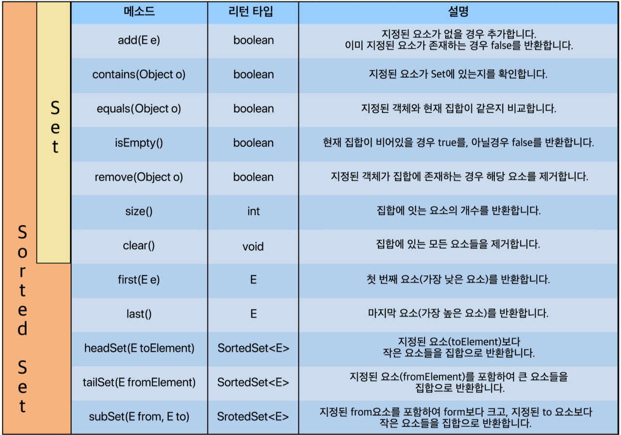 JAVA Collection Set Interface