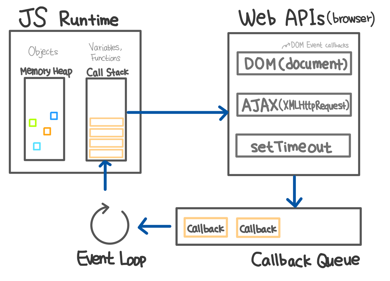 FE 지식_5. Callstack과 Event Loop