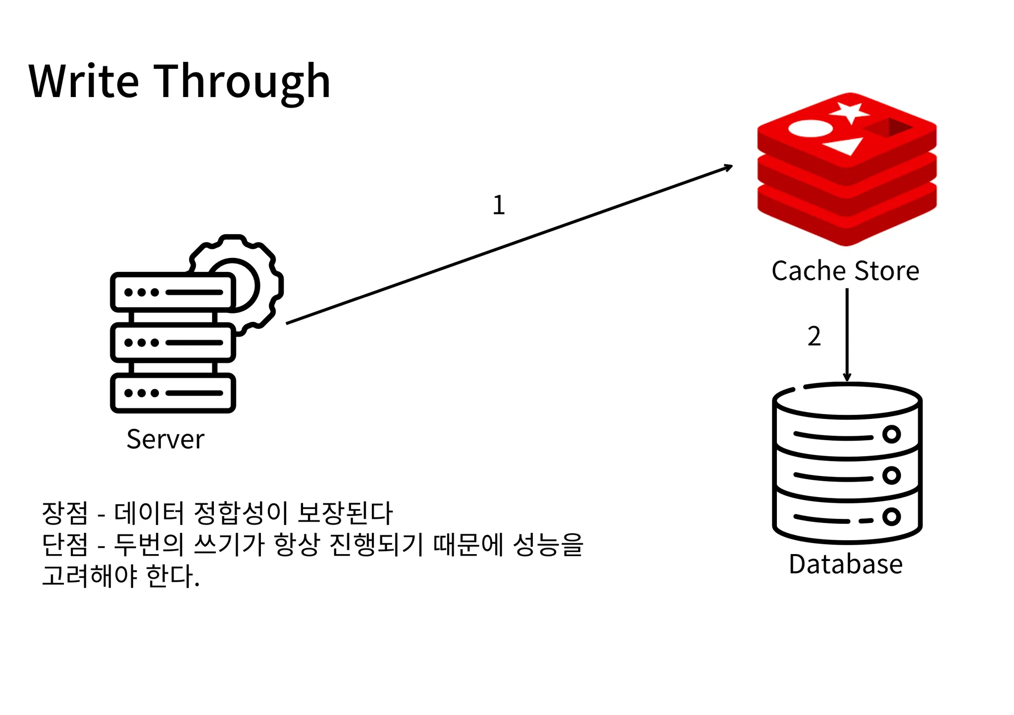 [스탠다드반] Redis 캐싱전략