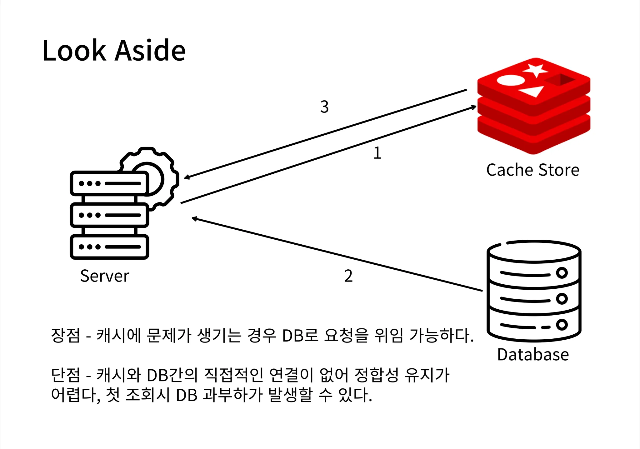 [스탠다드반] Redis 캐싱전략