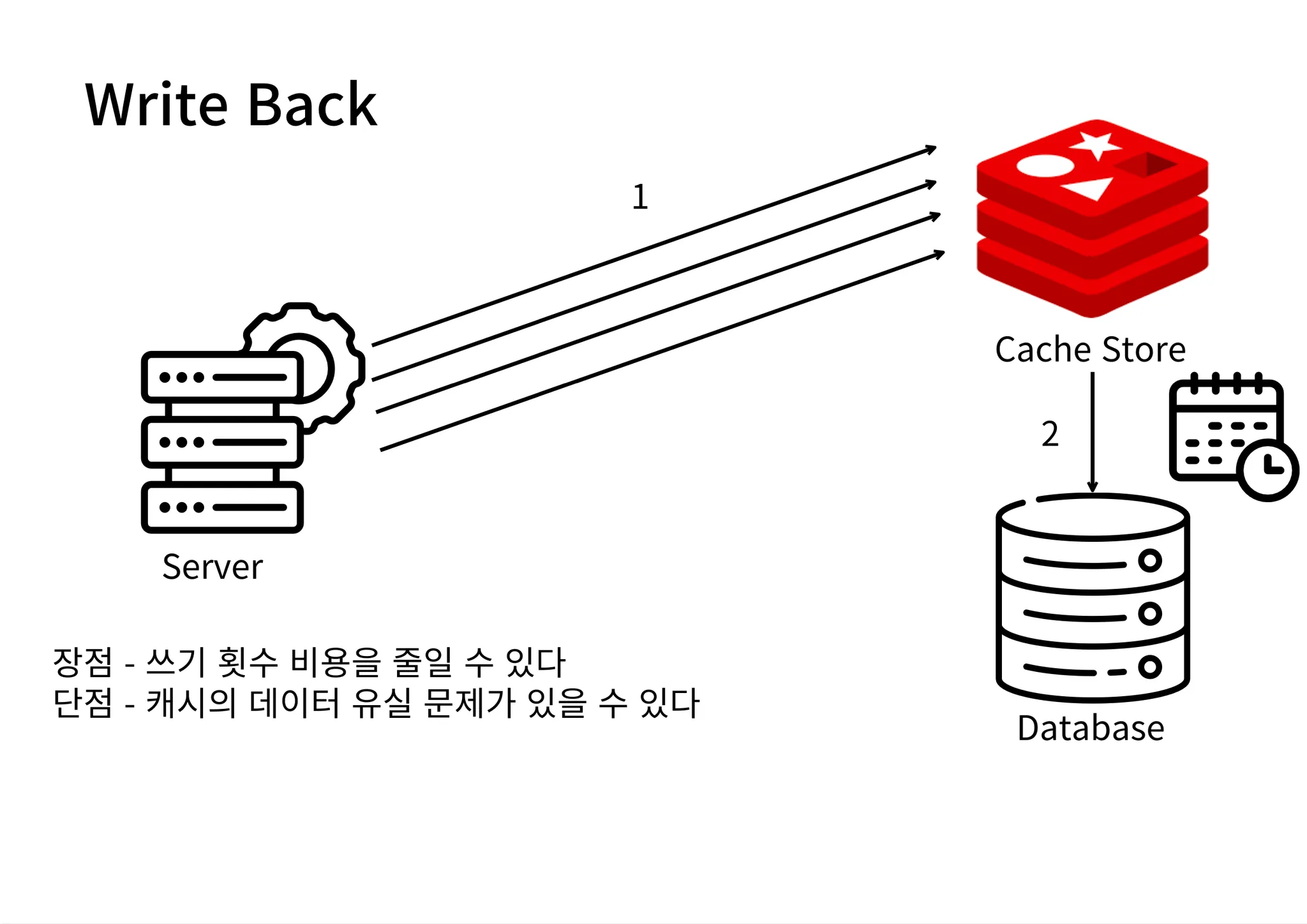 [스탠다드반] Redis 캐싱전략