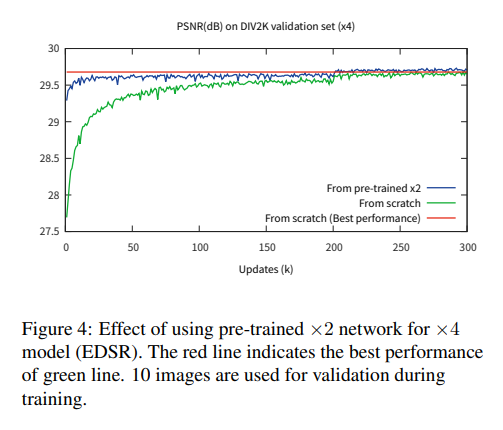 Enhanced Deep Residual Networks for Single Image Super-Resolution (