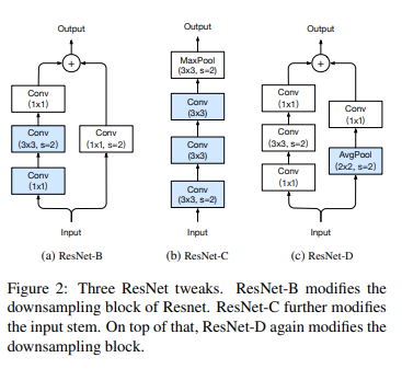 Bag of Tricks for Image Classification with Convolutional Neural ...