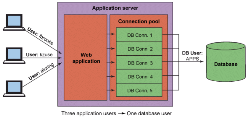 Connection pool size. Сервер приложений java. Database connection. Пулы соединений. Пул соединений к БД.