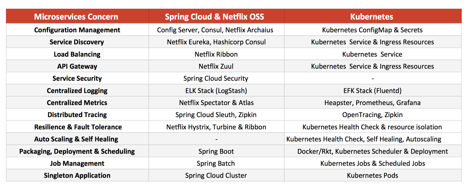  msa spring cloud vs kubernetes