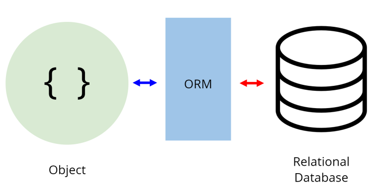 그림1 Object Relational Mapping