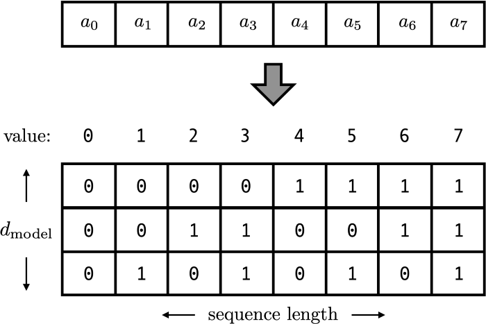 [Transformer]-1 Positional Encoding은 왜 그렇게 생겼을까? 이유