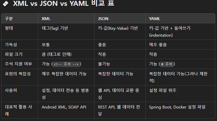 XML,JSON,YAML에 대하여