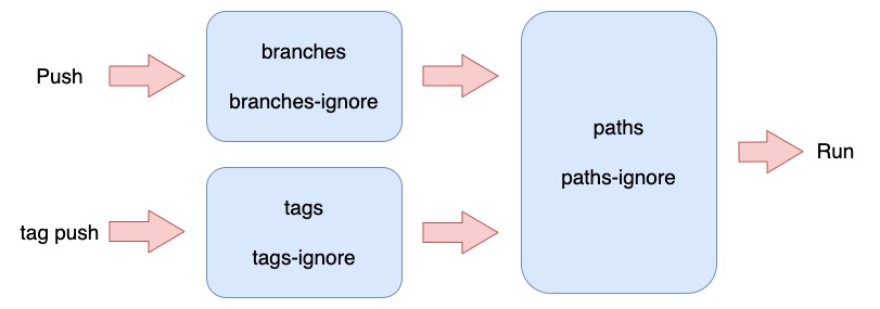 Github Actions Trigger Event
