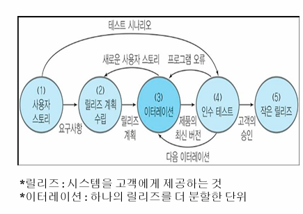 [소프트웨어공학] 2장 소프트웨어 개발의 실체와 개발방법론(2)