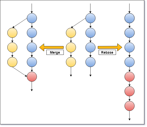 Main Difference Between Git Merge And Git Rebase Git Merge Deep Hot Sex Picture 7852