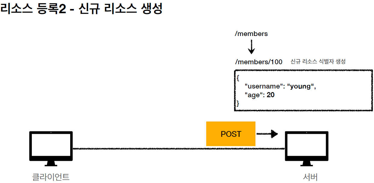 HTTP 메서드 - GET, POST