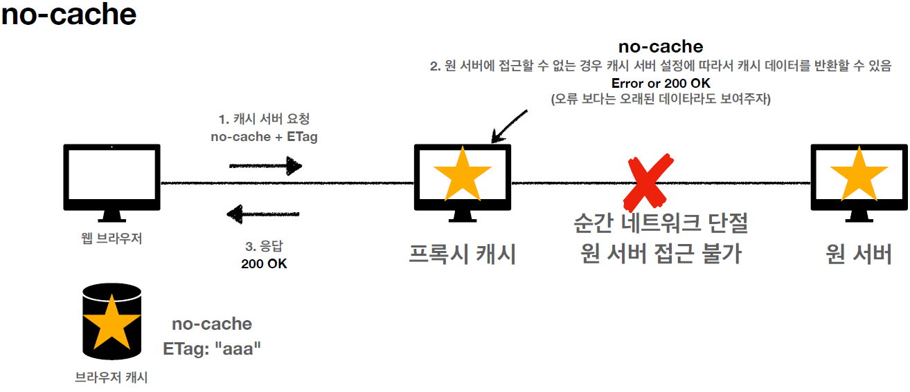 캐시 무효화