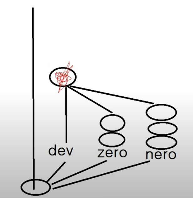 Git Merge와 Git Rebase