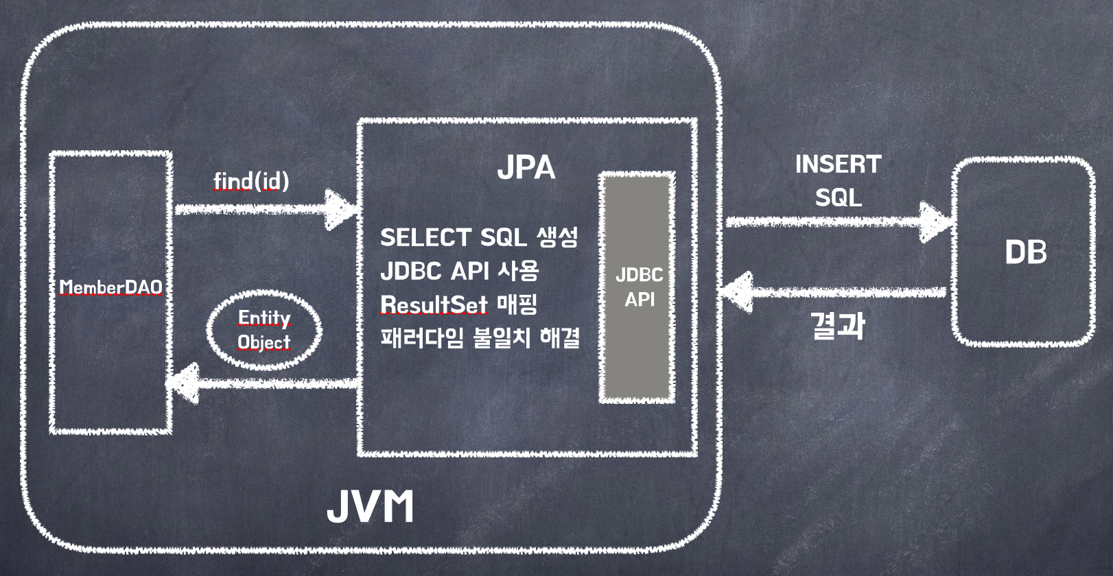 JPA조회