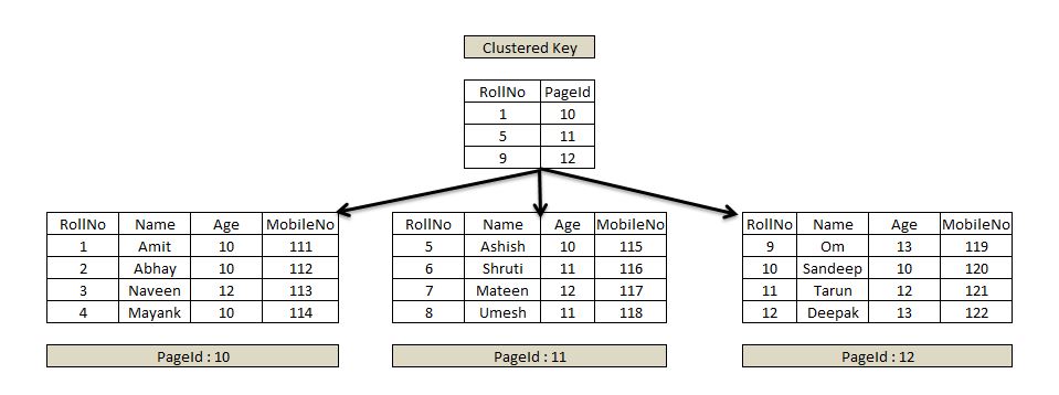 sql-clustered-index-non-clustered-index