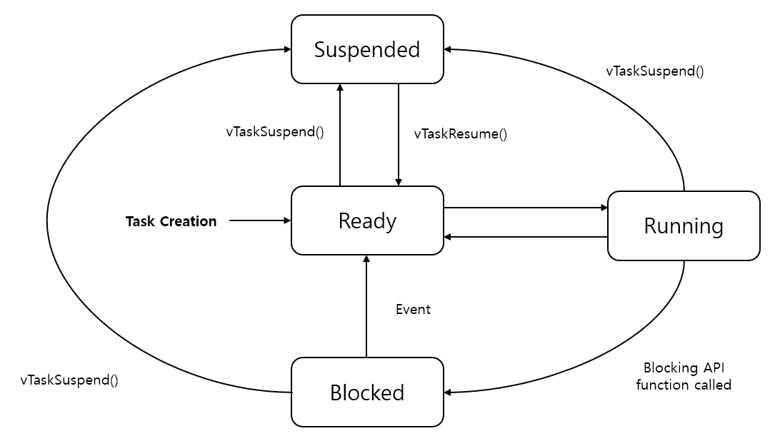 [freeRTOS]2일차 – RTOS Fundamentals