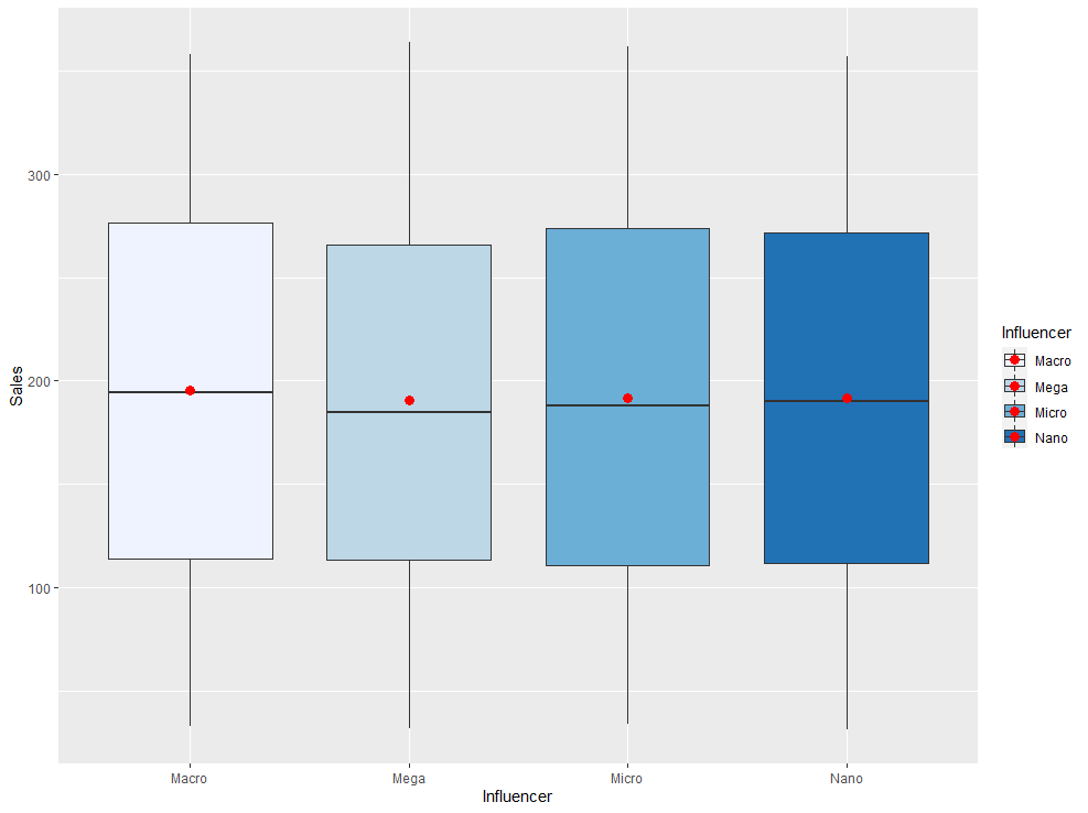 Exploratory Data Analysis with Kaggle Dataset Series (3)
