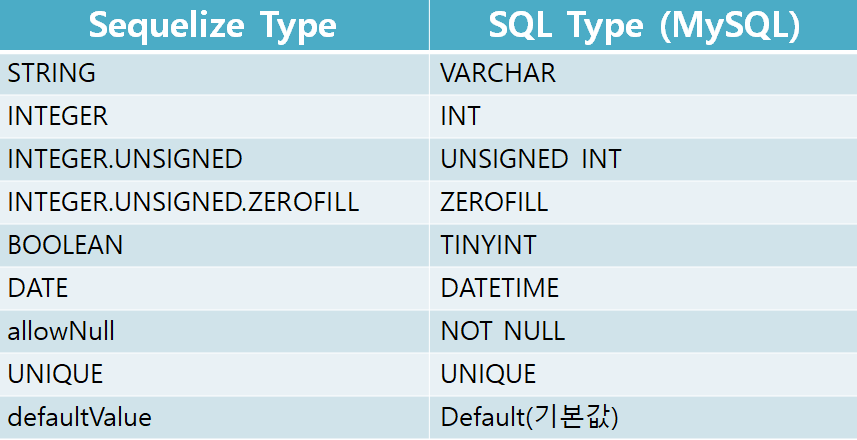 [Node.JS] Sequelize