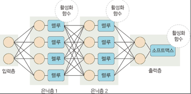 딥러닝 구조