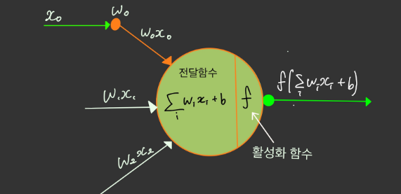 가중합