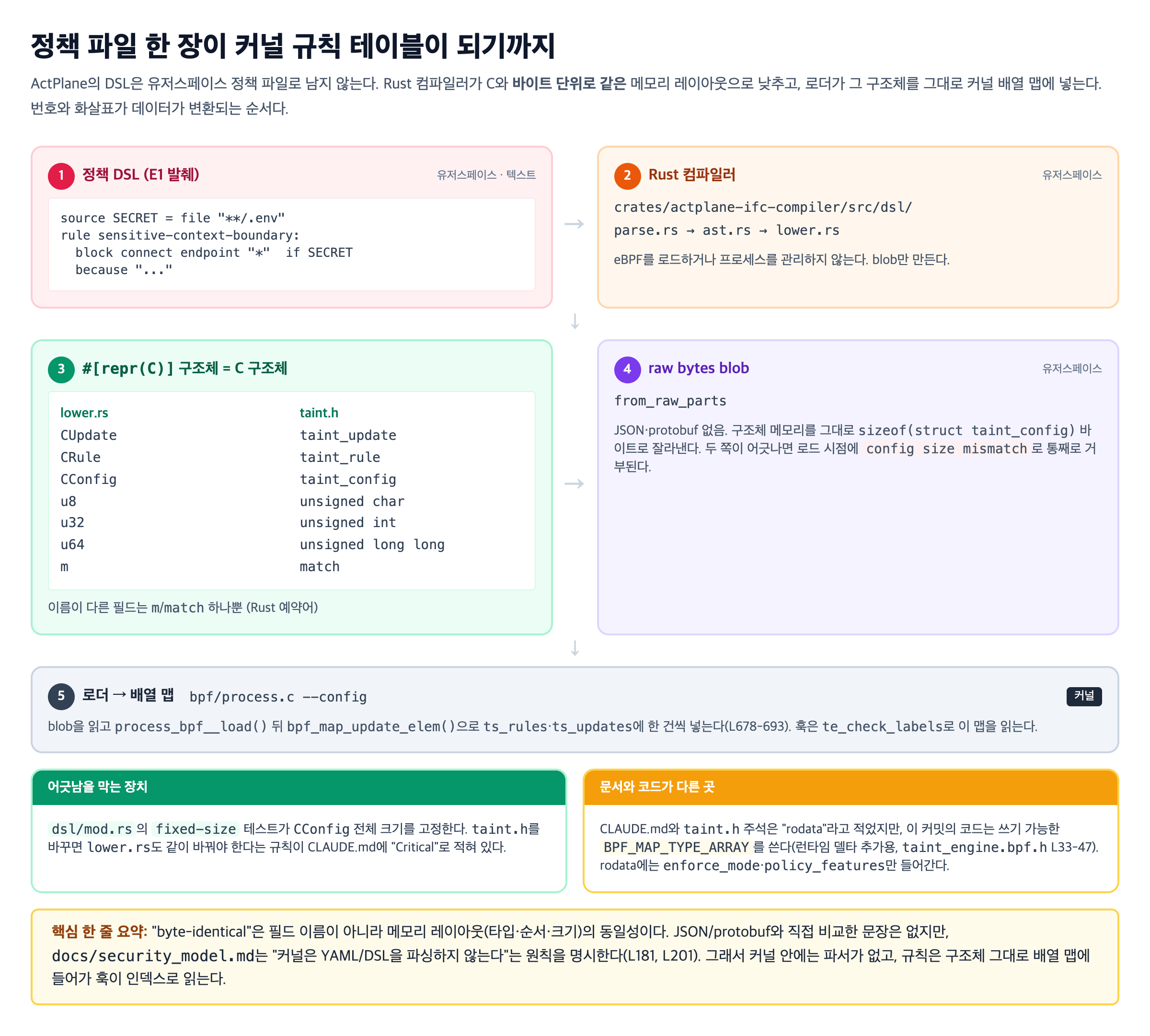 정책 파일 한 장이 커널 규칙 테이블이 되기까지